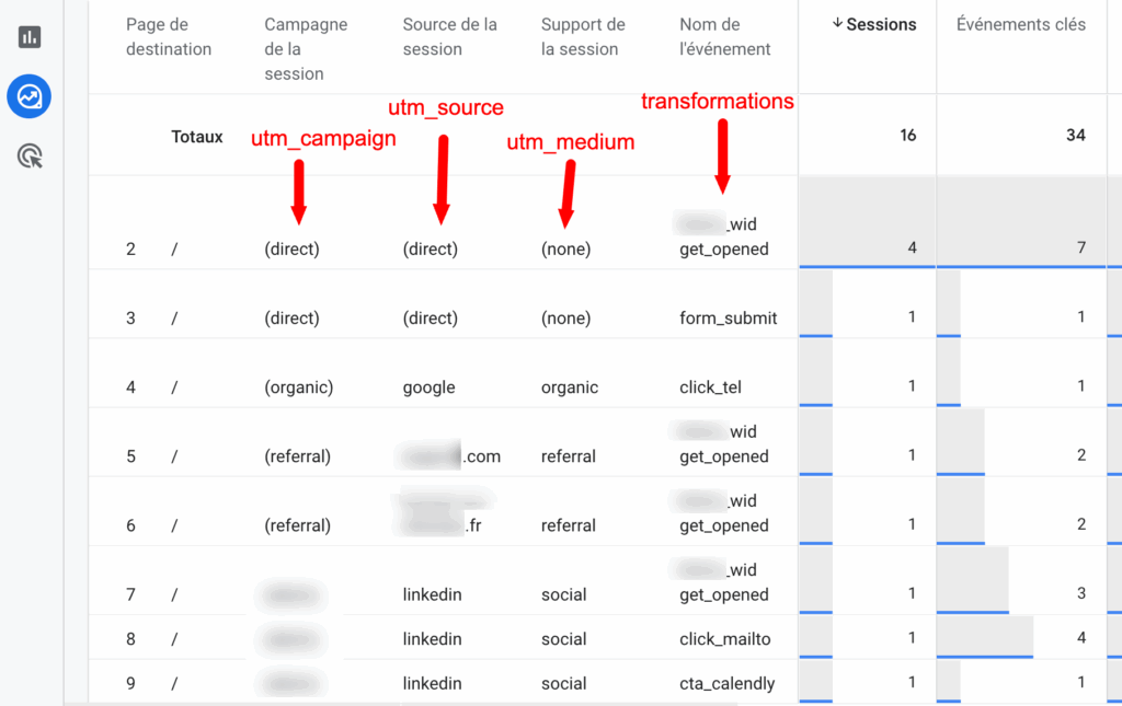 Tableau de suivi des sessions et des événements clés avec des données sur les sources et les campagnes.