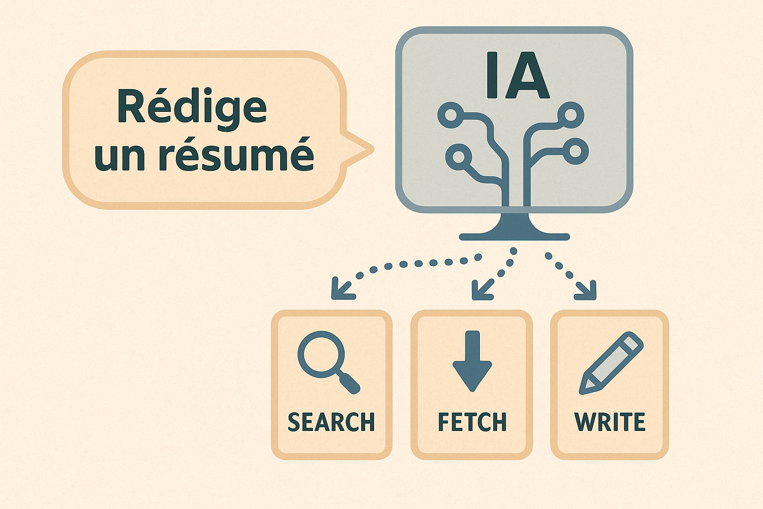 Illustration d'un processus d'IA pour rédiger un résumé en trois étapes : rechercher, récupérer, rédiger.
