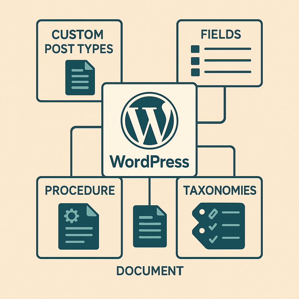 Schéma montrant WordPress comme socle documentaire structuré avec types de contenus, champs et taxonomies