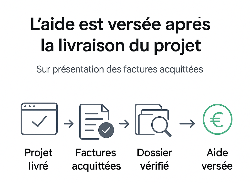 Schéma illustrant le processus de versement de l'aide après la livraison d'un projet et vérification des factures.