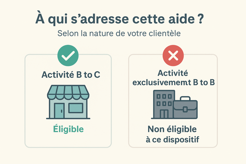 Infographie expliquant l'éligibilité d'aides financières selon les activités B to C et B to B.