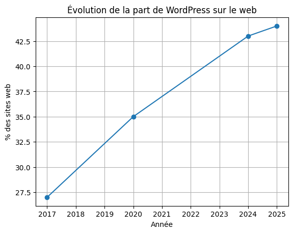 Graphique montrant l'évolution de la part de WordPress sur le web de 2017 à 2025.
