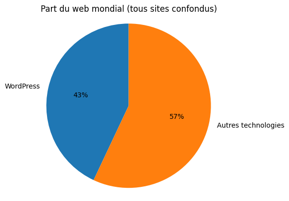 Diagramme circulaire montrant la part de WordPress (43%) par rapport aux autres technologies (57%) dans le web mondial.