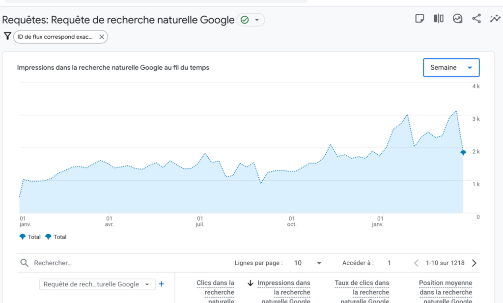 Graphique des impressions de recherche naturelle Google sur une période de temps dans Google Search Console.