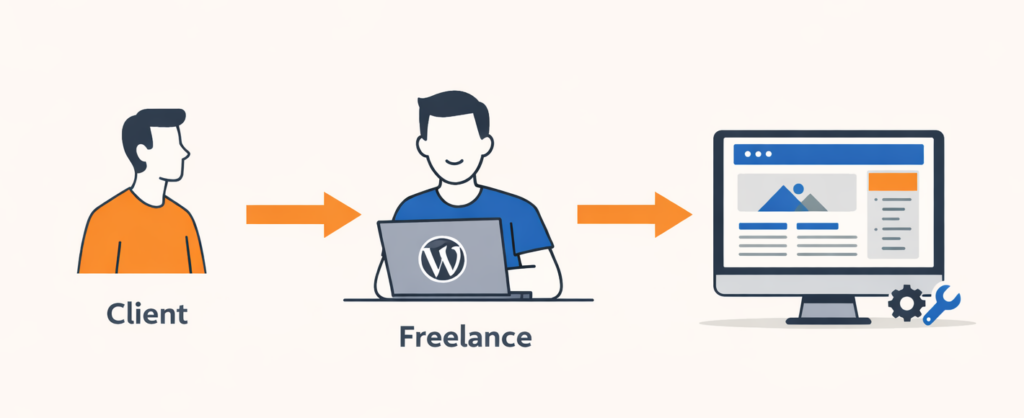 Illustration montrant le processus de collaboration entre un client et un freelance pour la création de sites web.