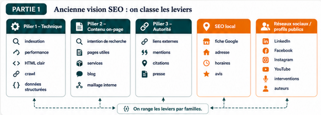 Schéma des grandes familles du SEO classique.