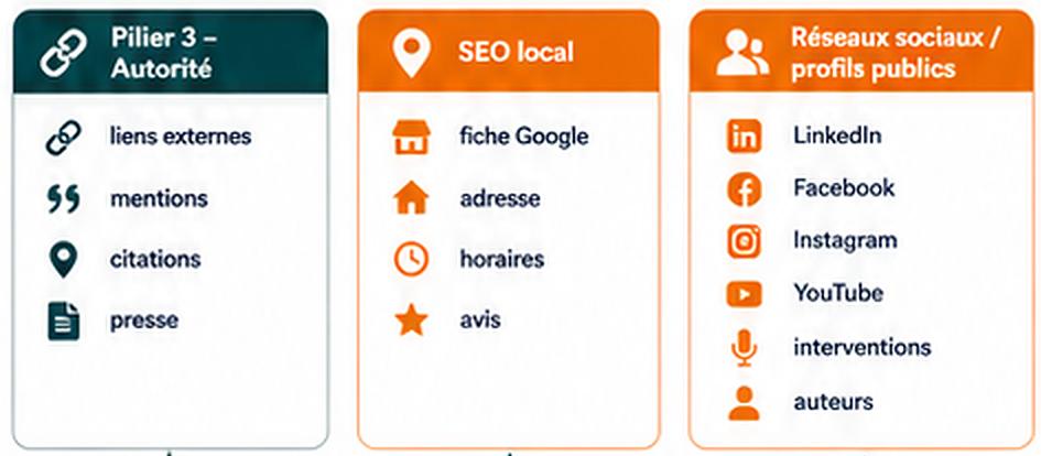 Illustration des signaux hors site : fiche Google, profils publics, plateformes et présence locale.