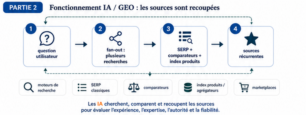 Schéma montrant comment les IA cherchent, comparent et recoupent plusieurs sources.