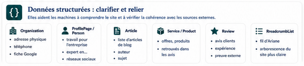 Schéma montrant les données structurées comme liens entre les preuves du site.