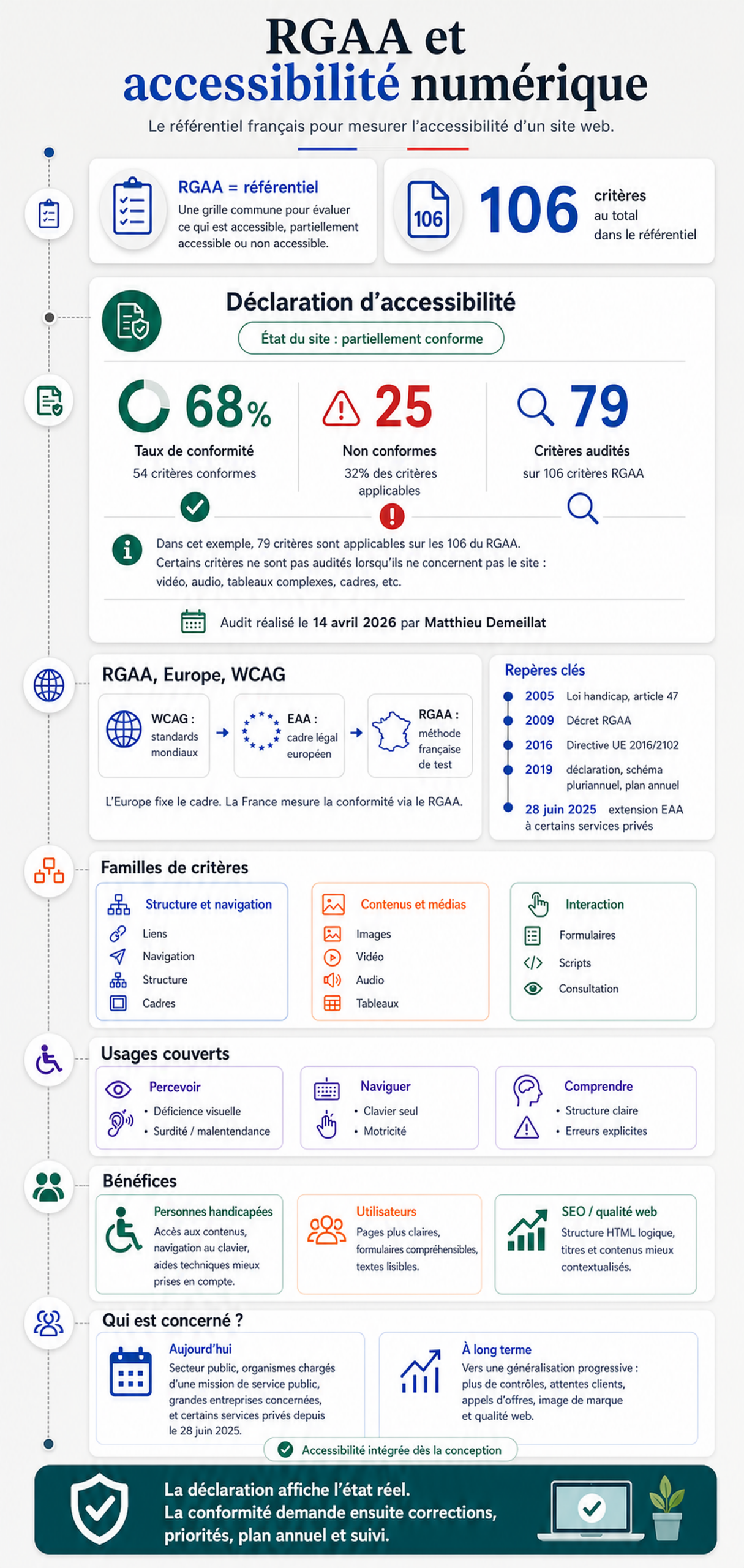 Infographie expliquant le RGAA et l'accessibilité numérique : référentiel, 106 critères, déclaration d'accessibilité, lien avec WCAG et l'Europe, familles de critères, usages couverts, bénéfices et publics concernés.
