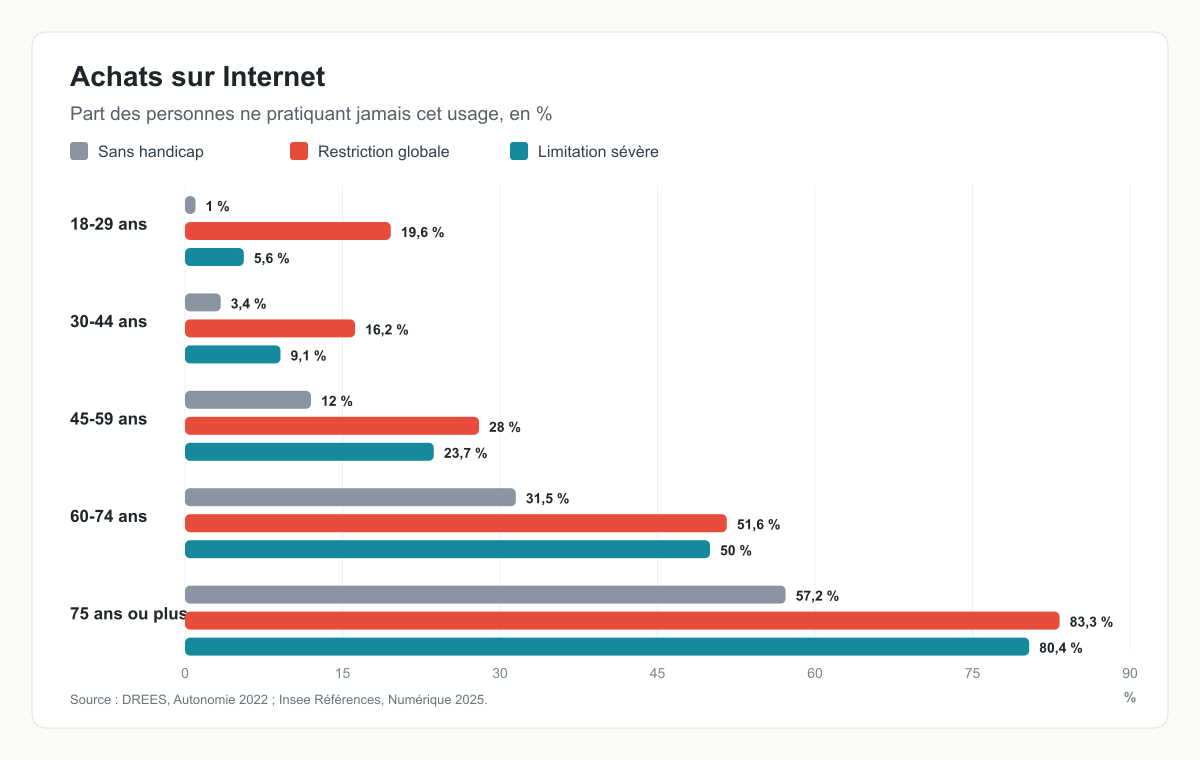 Graphique en barres sur les personnes ne faisant jamais d’achats sur Internet selon l’âge et la situation de handicap.
