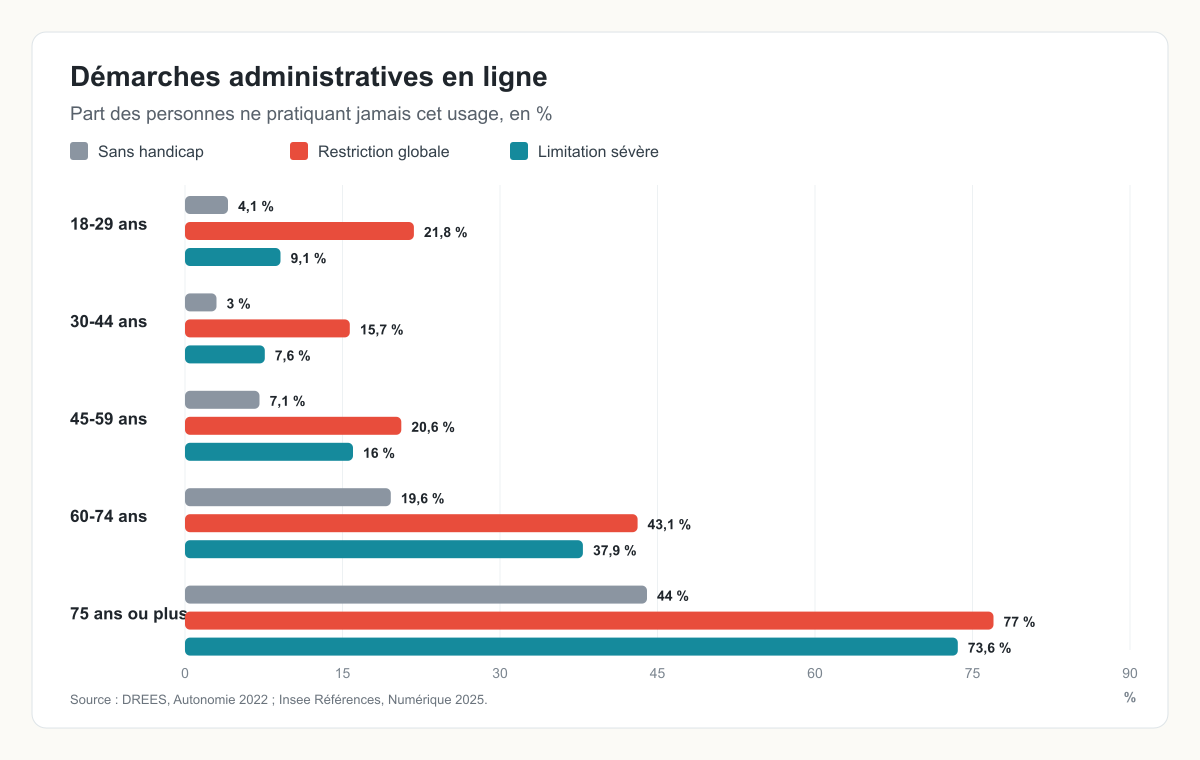 Graphique en barres sur les personnes ne faisant jamais de démarche administrative en ligne selon l’âge et la situation de handicap.