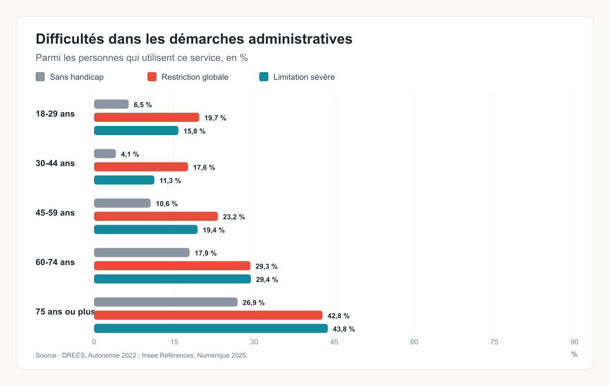 Graphique en barres sur les difficultés rencontrées dans les démarches administratives en ligne selon l’âge et la situation de handicap.