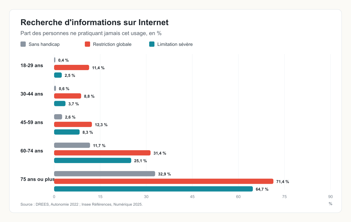 Graphique en barres sur les personnes ne recherchant jamais d’informations sur Internet selon l’âge et la situation de handicap.