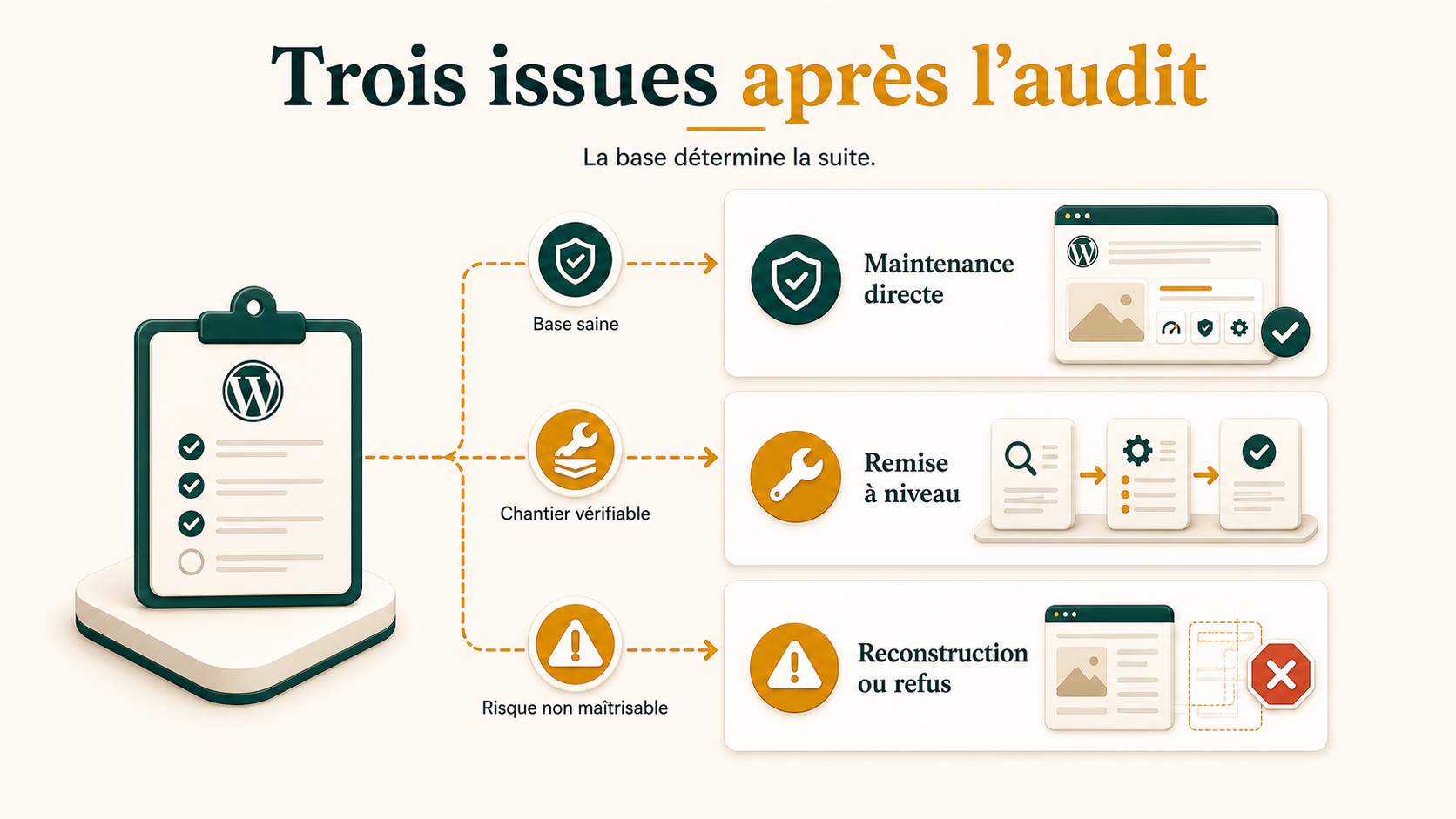Schéma présentant les trois décisions possibles après l’audit d’un site WordPress : maintenance directe, remise à niveau ou reconstruction et refus.