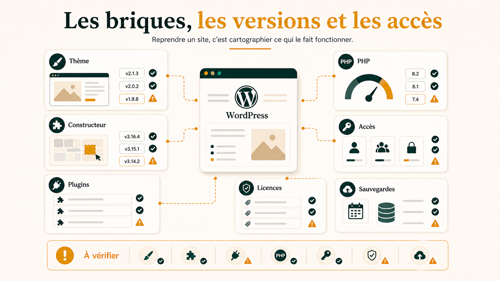 Cartographie des briques d’un site WordPress à reprendre : thème, constructeur, plugins, PHP, accès, licences et sauvegardes.