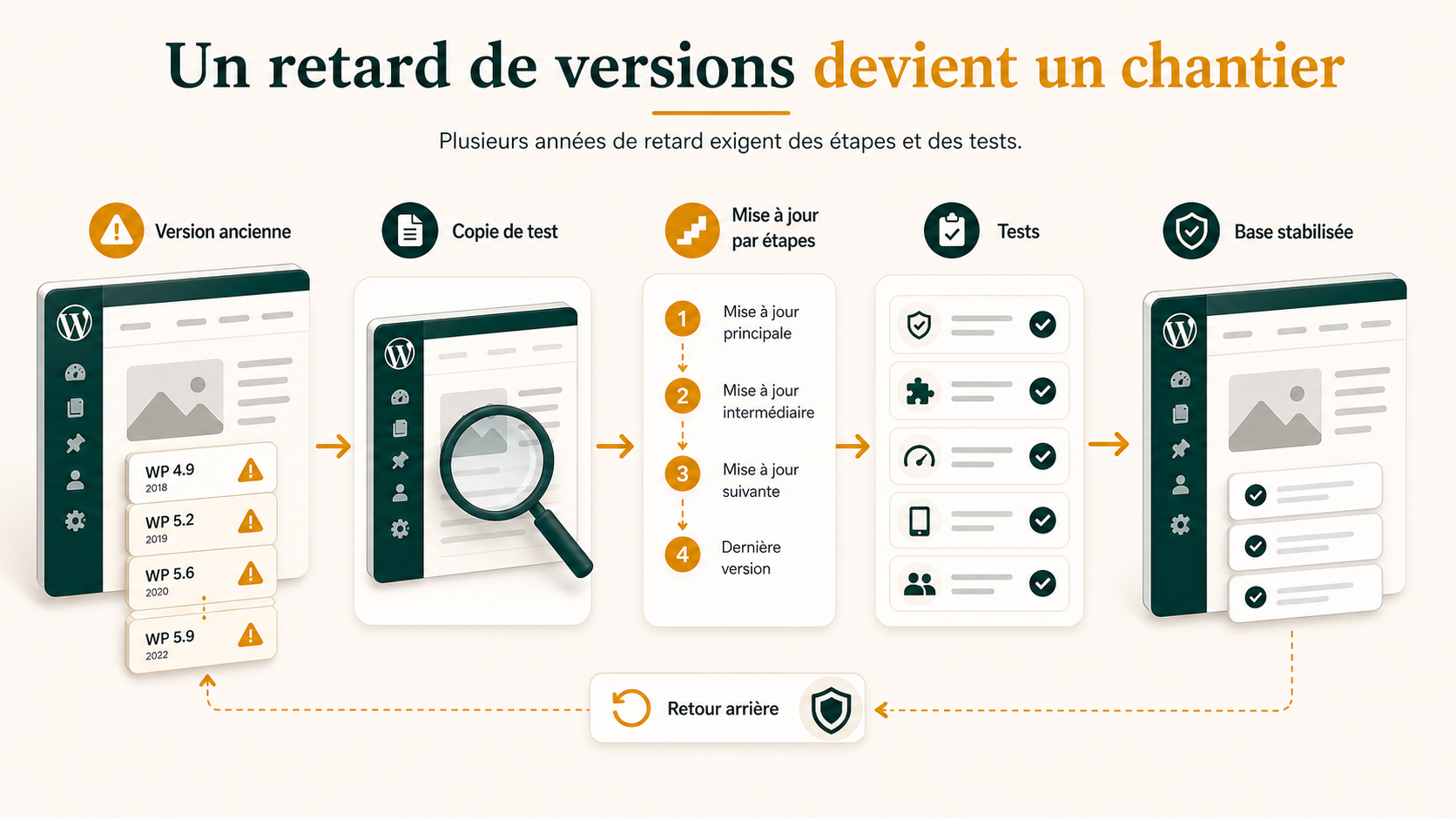 Mise à jour WordPress menée par étapes sur une copie de test, avec tests, retour arrière et base stabilisée.
