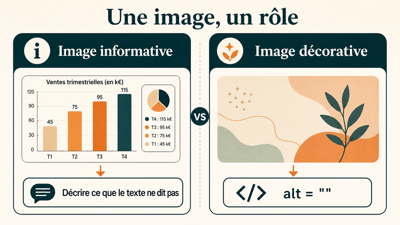 Deux exemples opposés : une image informative à décrire et une image décorative qui peut rester silencieuse.