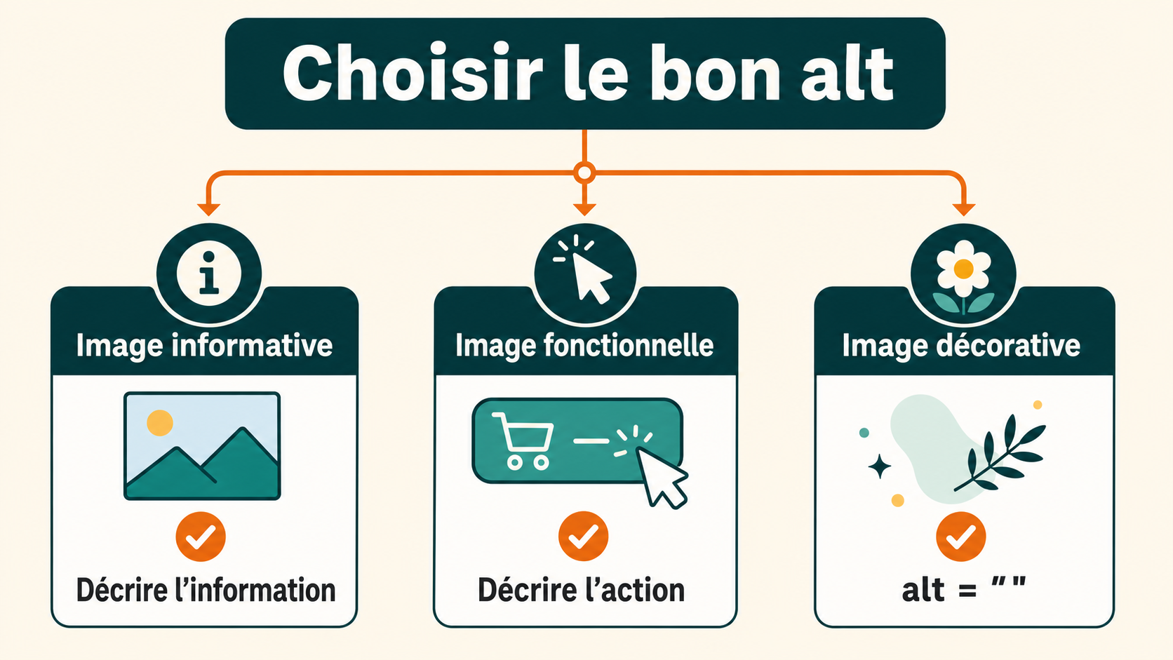 Arbre de décision pour choisir une alternative selon le texte présent, la fonction, l’information apportée ou le caractère décoratif de l’image.