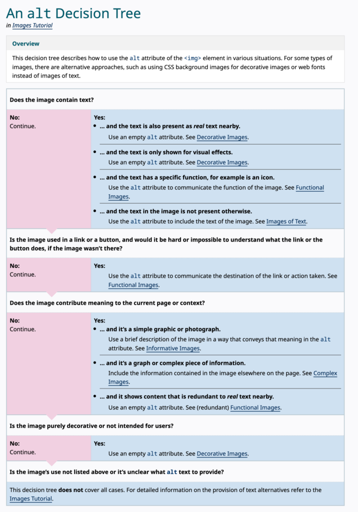 Arbre de décision du W3C pour choisir le texte alternatif d’une image selon son rôle dans la page.